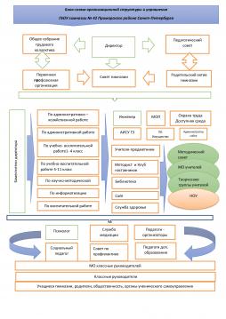 Информация об органах управления и структурных подразделениях (блок-схема)